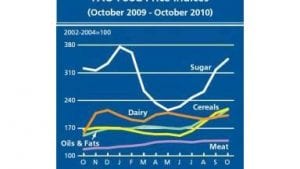 La FAO predice alza en los precios de los alimentos