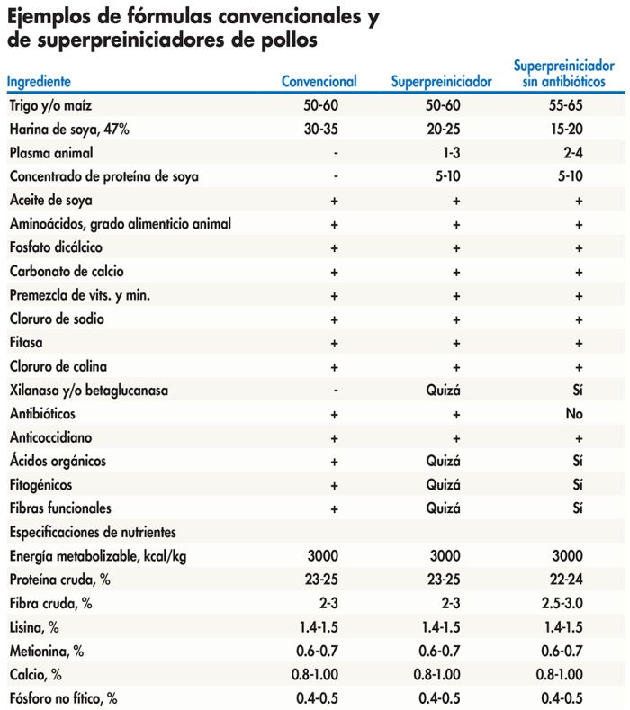 Secretos de la formulación de superpreiniciadores de pollo | Industria  Avícola